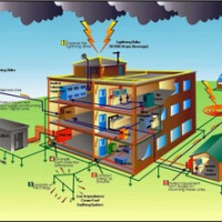 Lightning Protection graphic Direct Strike lightning conductor maintenance UK